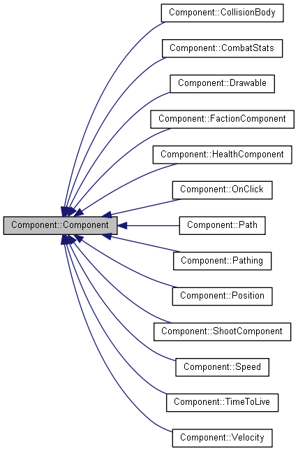 Component Inheritance